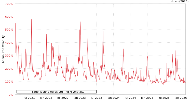graph of Ezgo Technologies Ltd MEM