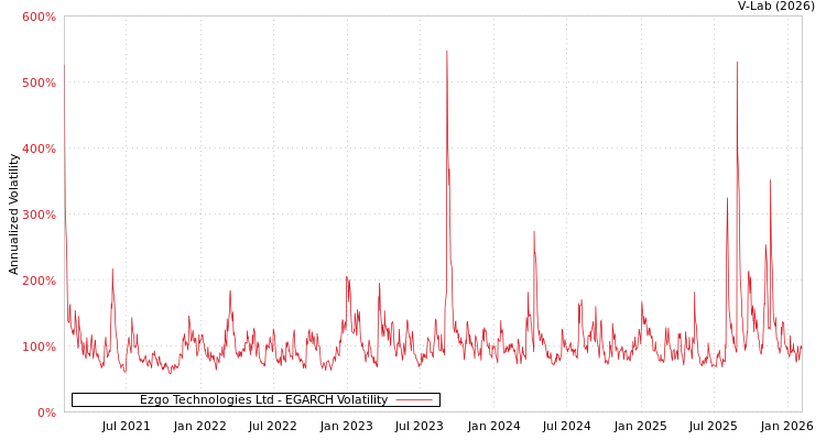 graph of Ezgo Technologies Ltd EGARCH