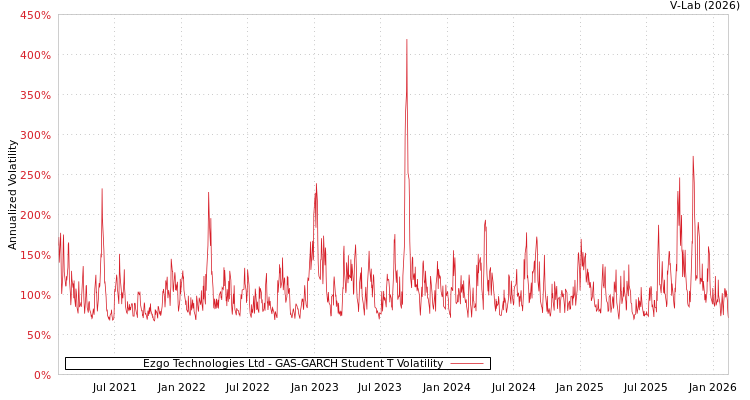 graph of Ezgo Technologies Ltd GAS-GARCH-T