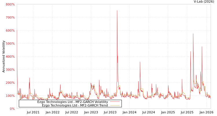 graph of Ezgo Technologies Ltd MF2-GARCH