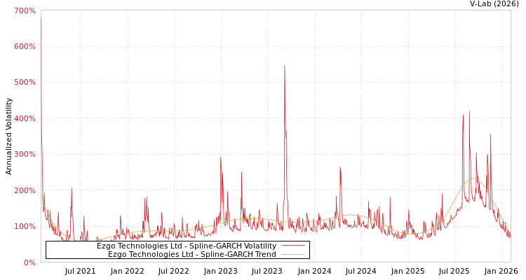 graph of Ezgo Technologies Ltd SGARCH