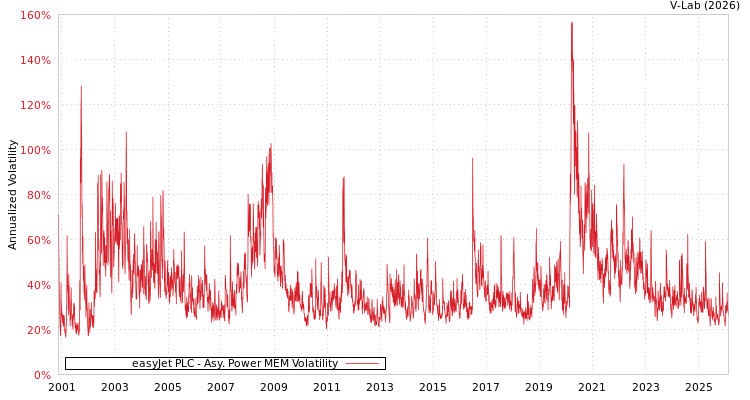 graph of easyJet PLC APMEM