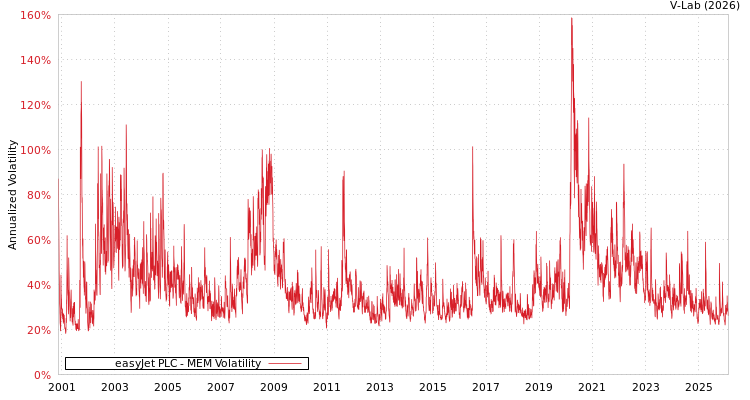 graph of easyJet PLC MEM