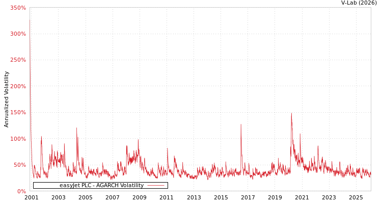 graph of easyJet PLC AGARCH