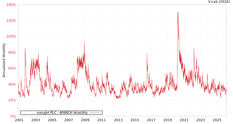 graph of easyJet PLC APARCH