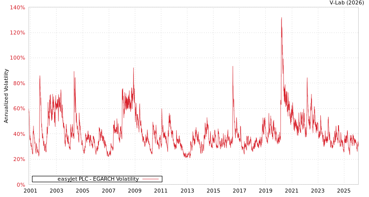 graph of easyJet PLC EGARCH