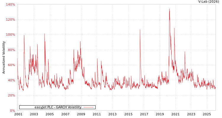 graph of easyJet PLC GARCH