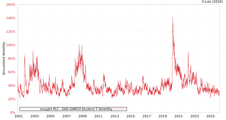graph of easyJet PLC GAS-GARCH-T