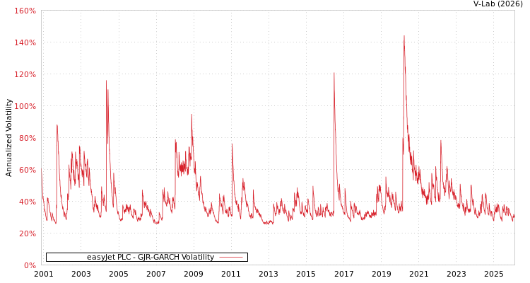 graph of easyJet PLC GJR-GARCH