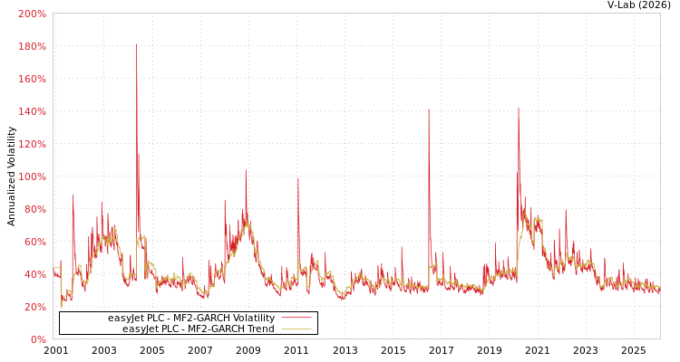 graph of easyJet PLC MF2-GARCH