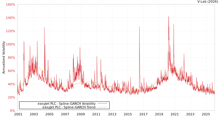 graph of easyJet PLC SGARCH