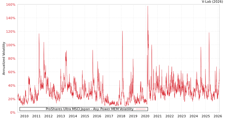 graph of ProShares Ultra MSCI Japan APMEM