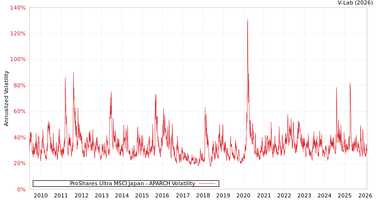 graph of ProShares Ultra MSCI Japan APARCH