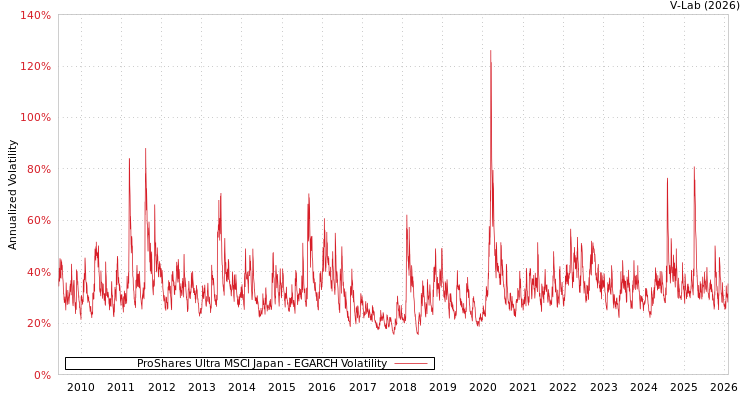 graph of ProShares Ultra MSCI Japan EGARCH