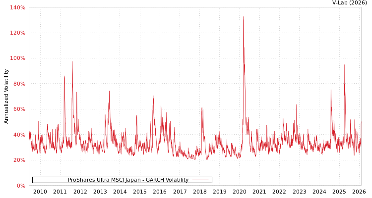 graph of ProShares Ultra MSCI Japan GARCH