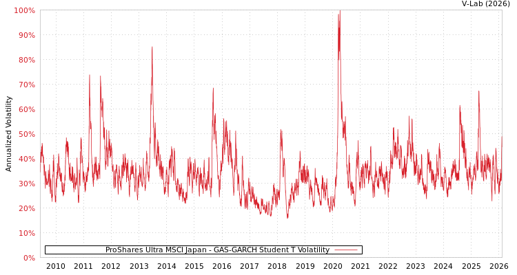 graph of ProShares Ultra MSCI Japan GAS-GARCH-T