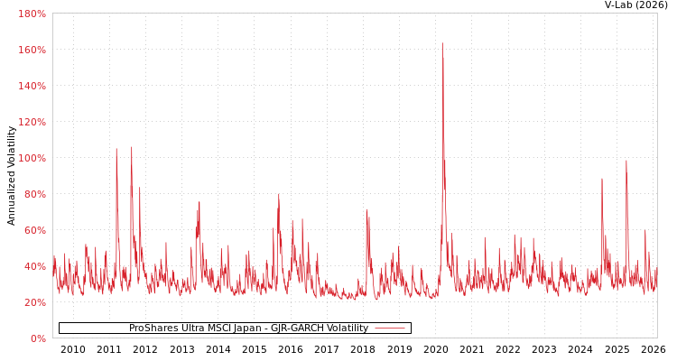 graph of ProShares Ultra MSCI Japan GJR-GARCH