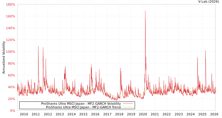 graph of ProShares Ultra MSCI Japan MF2-GARCH