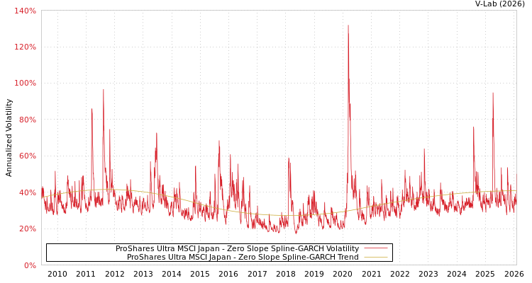graph of ProShares Ultra MSCI Japan S0GARCH
