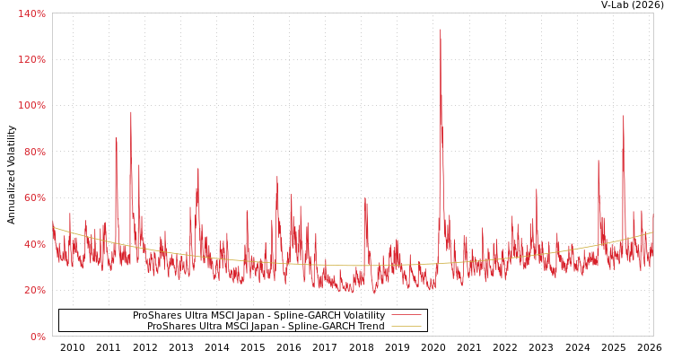 graph of ProShares Ultra MSCI Japan SGARCH