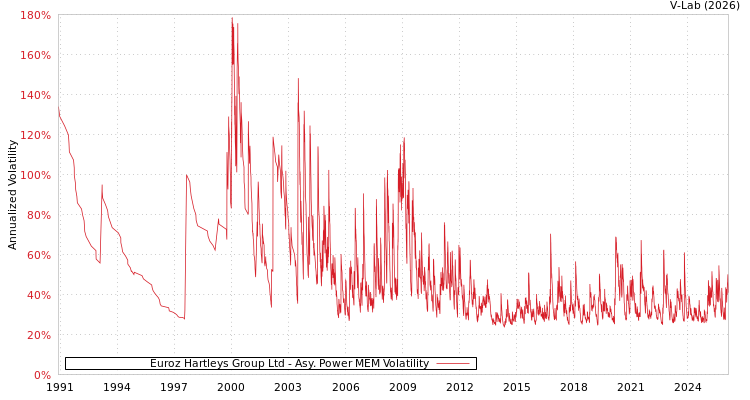 graph of Euroz Hartleys Group Ltd APMEM