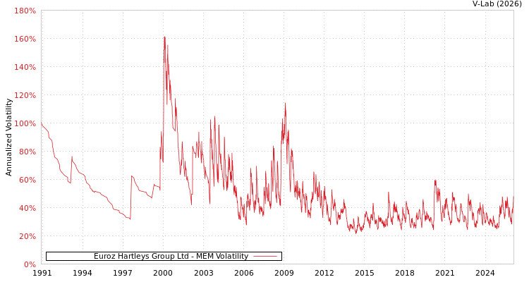graph of Euroz Hartleys Group Ltd MEM