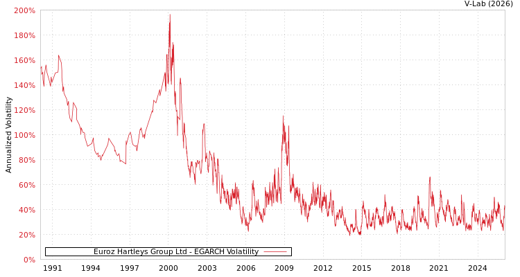 graph of Euroz Hartleys Group Ltd EGARCH