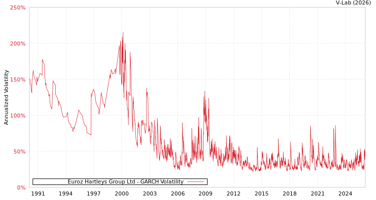 graph of Euroz Hartleys Group Ltd GARCH