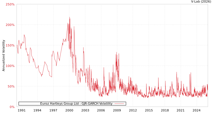 graph of Euroz Hartleys Group Ltd GJR-GARCH