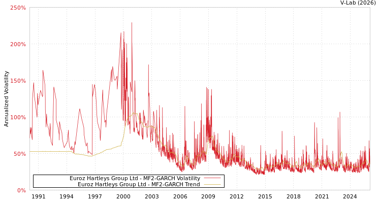 graph of Euroz Hartleys Group Ltd MF2-GARCH
