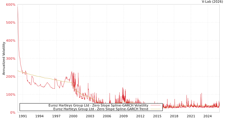 graph of Euroz Hartleys Group Ltd S0GARCH
