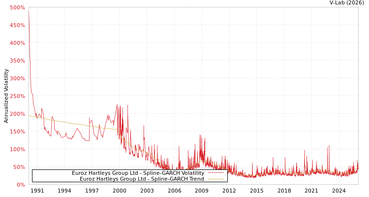 graph of Euroz Hartleys Group Ltd SGARCH