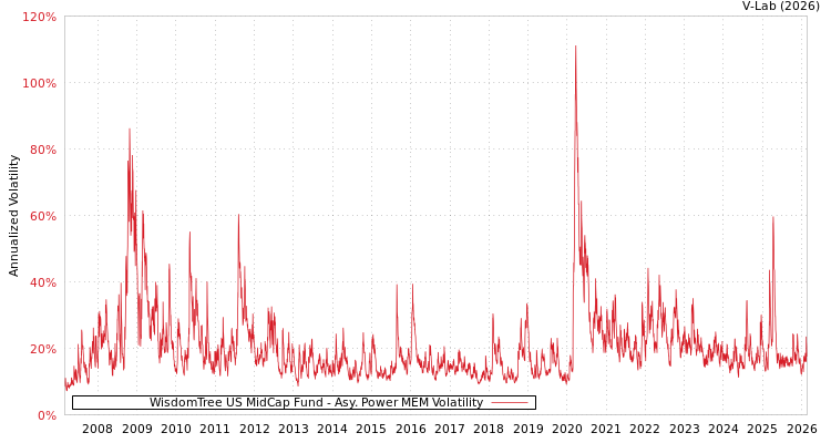 graph of WisdomTree US MidCap Fund APMEM