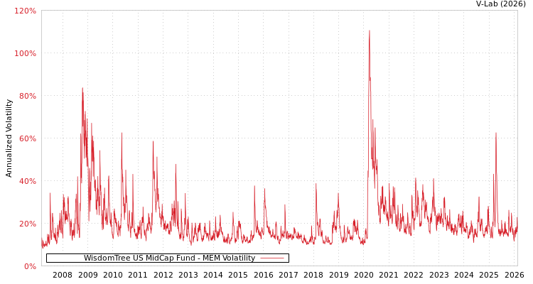 graph of WisdomTree US MidCap Fund MEM