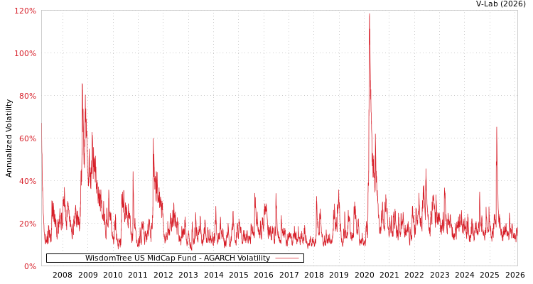 graph of WisdomTree US MidCap Fund AGARCH