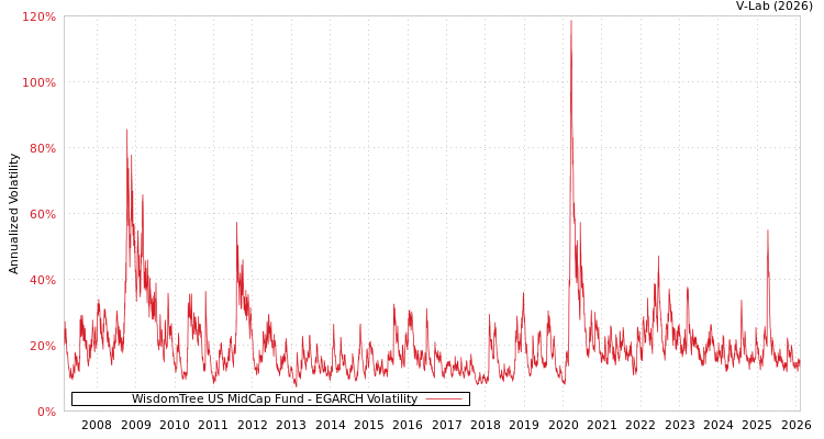 graph of WisdomTree US MidCap Fund EGARCH