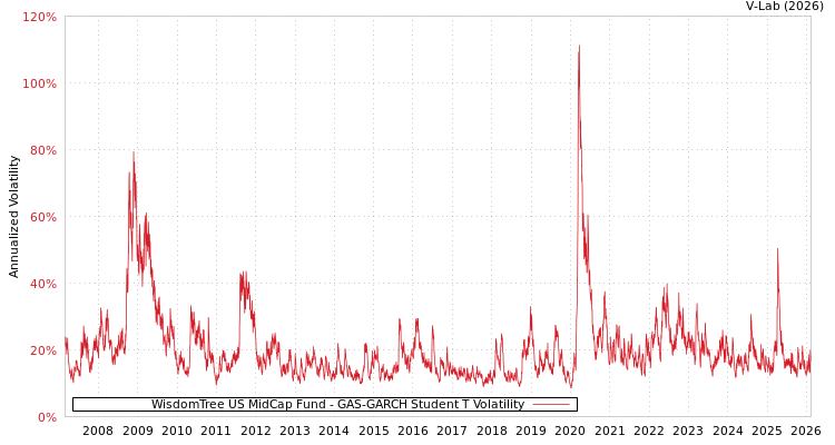 graph of WisdomTree US MidCap Fund GAS-GARCH-T