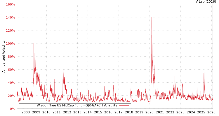 graph of WisdomTree US MidCap Fund GJR-GARCH