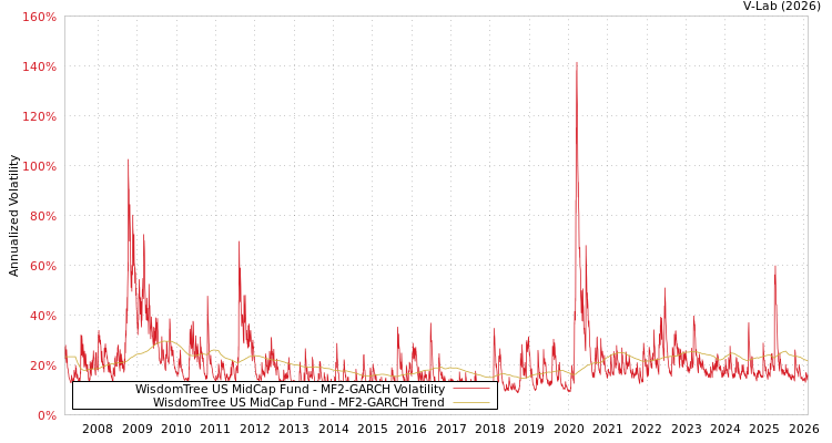 graph of WisdomTree US MidCap Fund MF2-GARCH