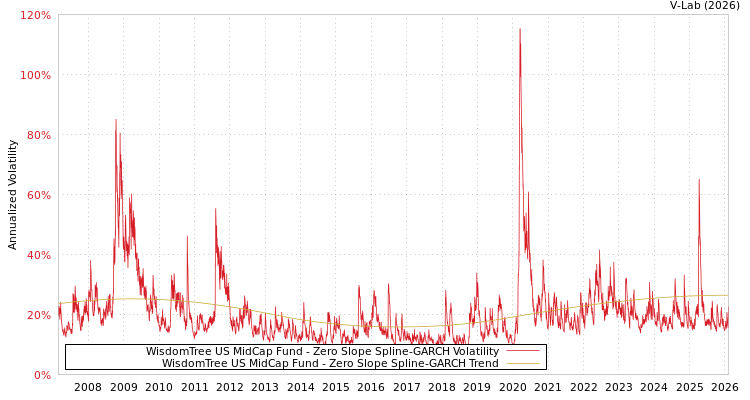 graph of WisdomTree US MidCap Fund S0GARCH