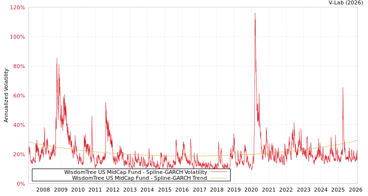 graph of WisdomTree US MidCap Fund SGARCH
