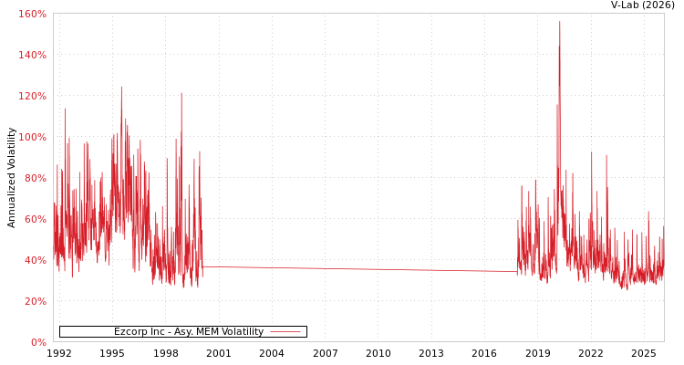 graph of Ezcorp Inc AMEM