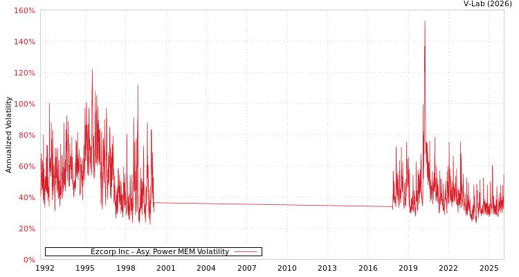 graph of Ezcorp Inc APMEM