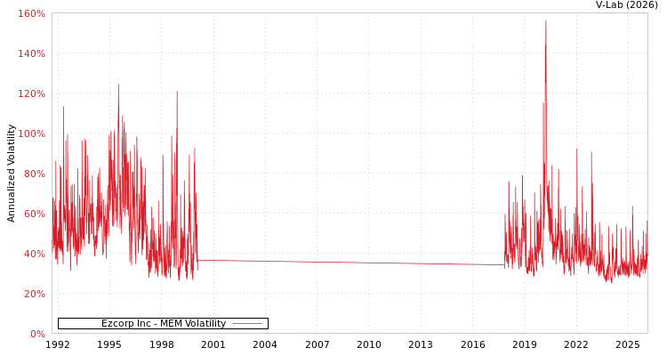 graph of Ezcorp Inc MEM