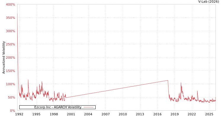 graph of Ezcorp Inc AGARCH