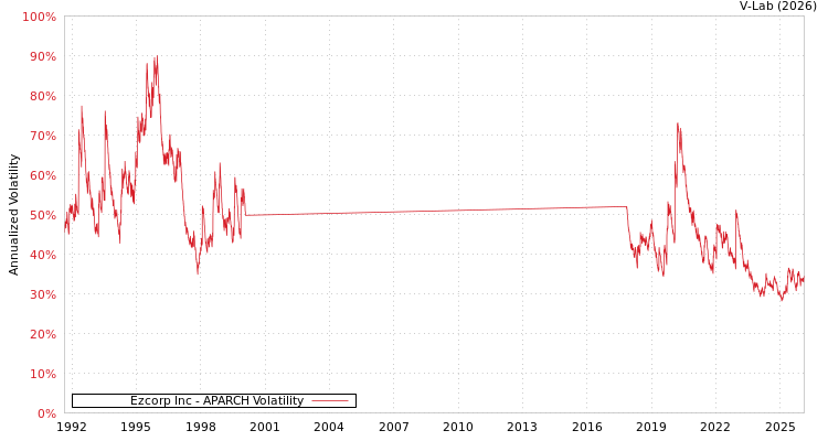 graph of Ezcorp Inc APARCH
