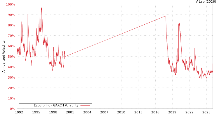 graph of Ezcorp Inc GARCH