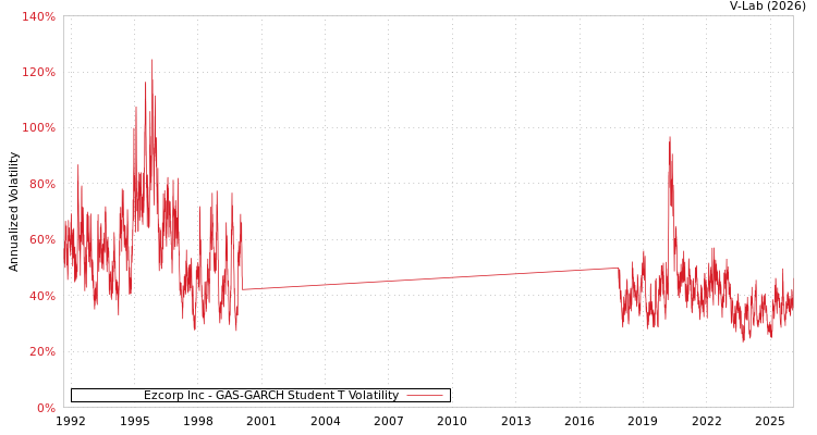 graph of Ezcorp Inc GAS-GARCH-T