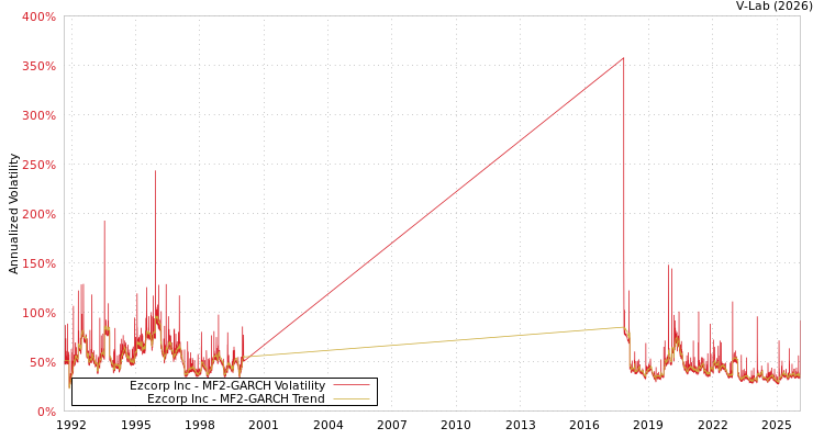 graph of Ezcorp Inc MF2-GARCH