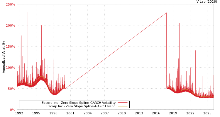 graph of Ezcorp Inc S0GARCH